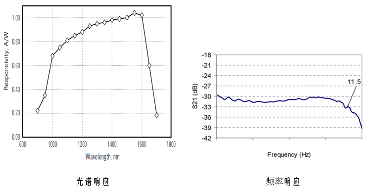 A型10Gbps高速光探测模块-特性曲线