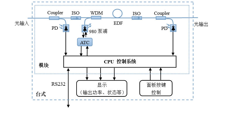 掺挕光纤功率放大器内部架构