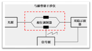 铌酸锂调制器半波电压测试方法