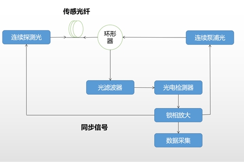 （技术分享）光纤解决方案（下）