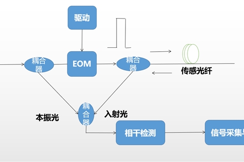 （技术分享）光纤传感解决方案