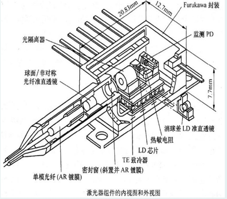 激光器组件的内部图