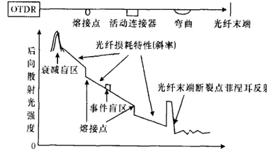 技术分享|OTDR的测试原理与注意事项