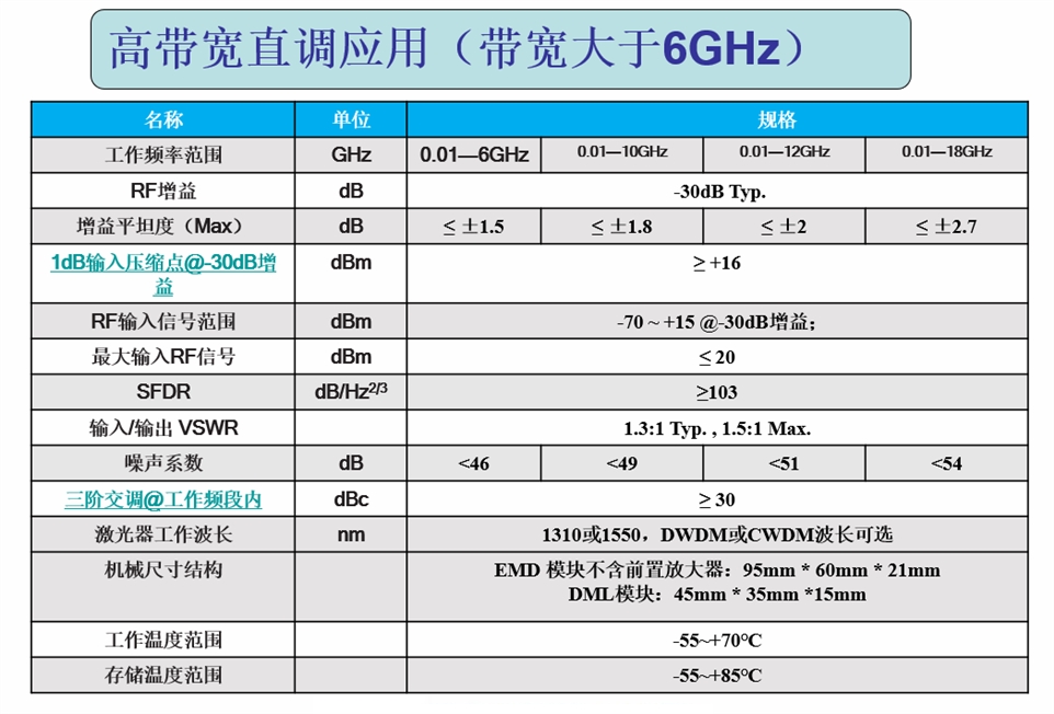 高带宽直调应用