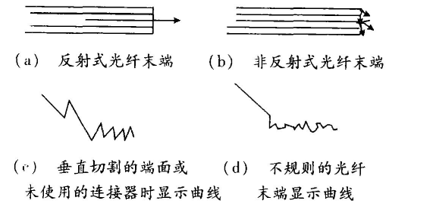 几种光纤末端在otdr的波形.png