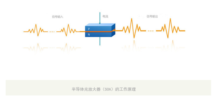 SOA光放大器工作原理图
