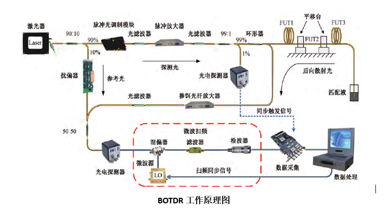 布里渊光时域反射BOTDR的工作原理图