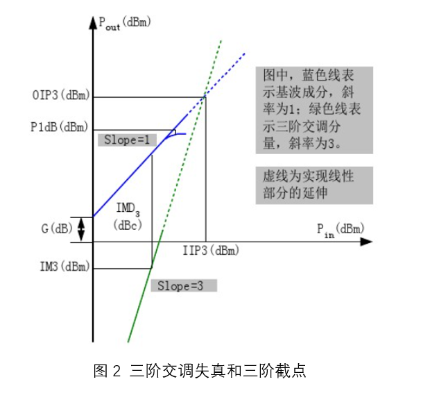 图2 三阶交调失真和三阶截点.png