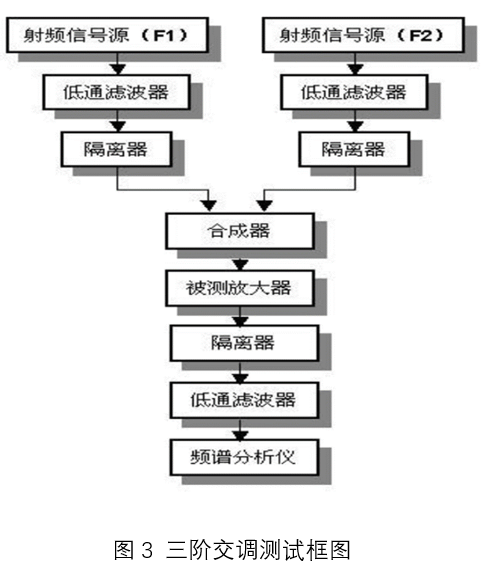 图3 三阶交调测试框图.png