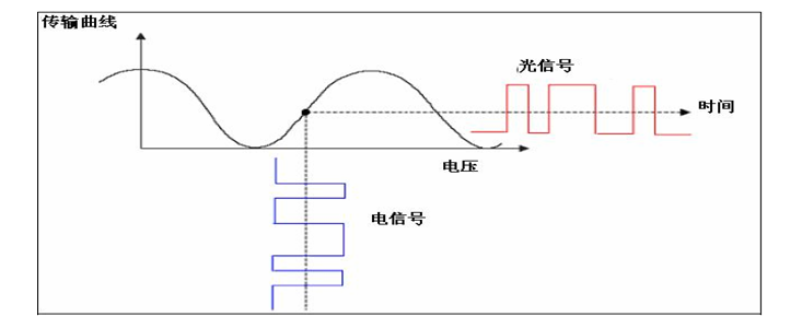 图2 马赫曾德调制器的传输特性曲线.png