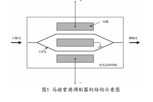 LiNbO3马赫曾德调制器在信号调制中的应用