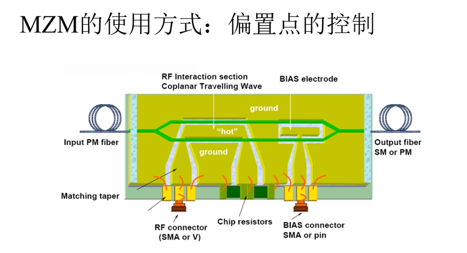 MZM使用方式