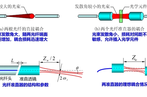 光纤准直器的基本原理