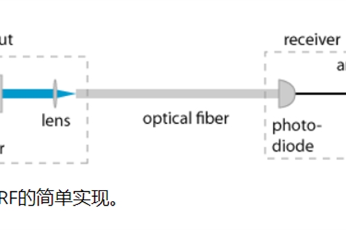 射频光纤传输