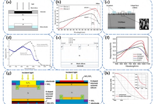 黑硅光电探测器材料与器件研究进展