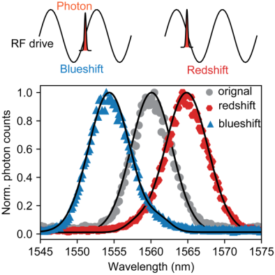 单光子频率偏移