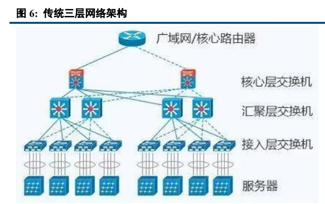 传统三层网络架构