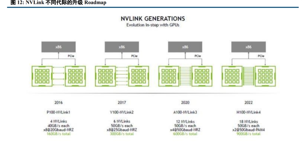 nvlinki 不同代际的升级