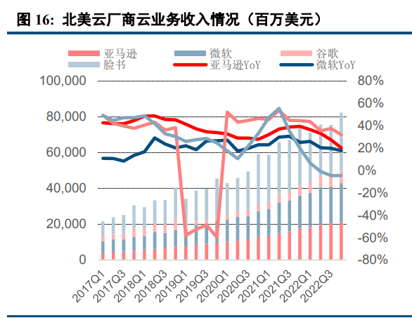 北美云厂商云业务收入情况