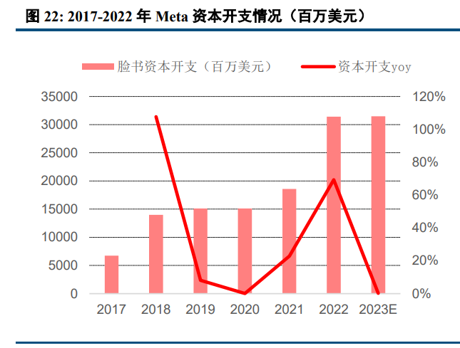 2017-2022年meta资本开支情况