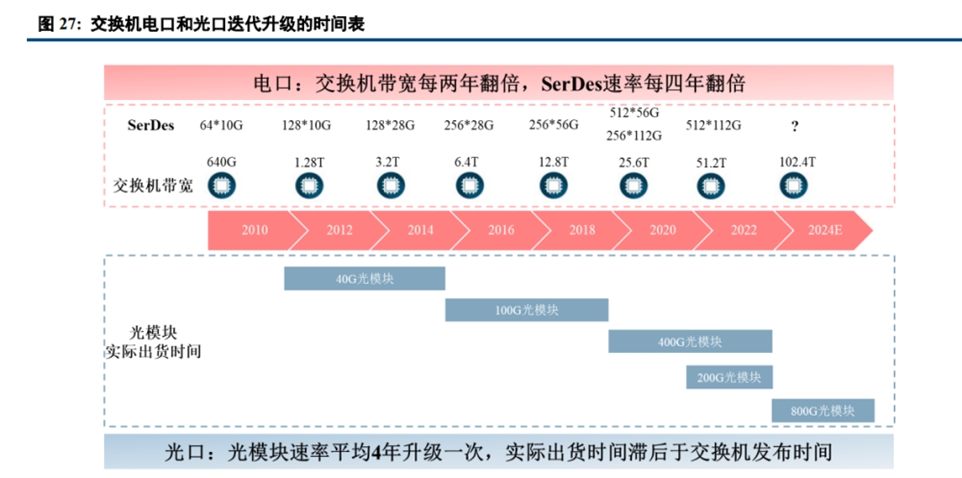 交换机电口和光口迭代升级时间表