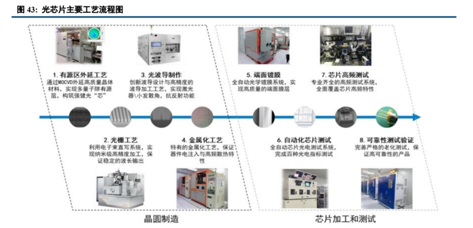 光芯片主要工艺流程图