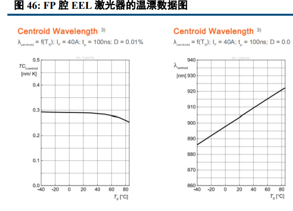 fp腔eel激光器的温漂数据图