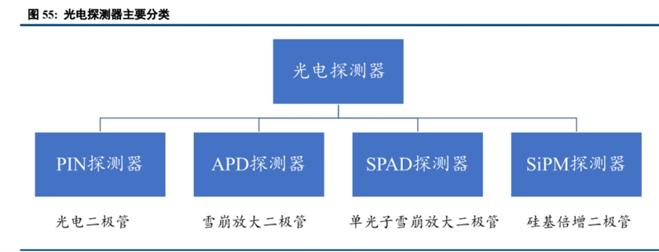 光电探测器主要分类