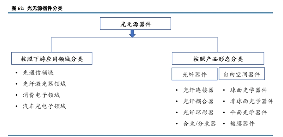 光无源器件分类