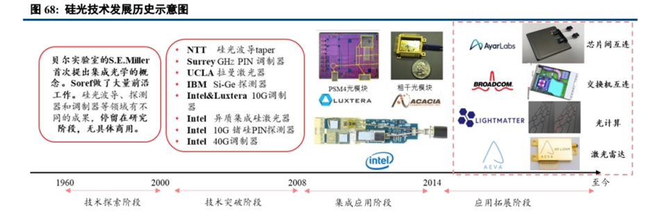 硅光技术发展历史示意图