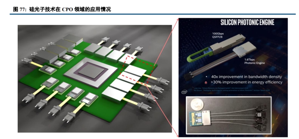 硅光子技术在CPO领域的应用情况