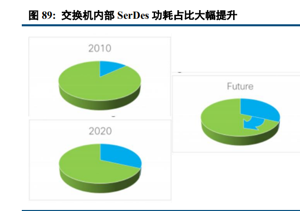 交换机内部serder功耗占比大幅提升