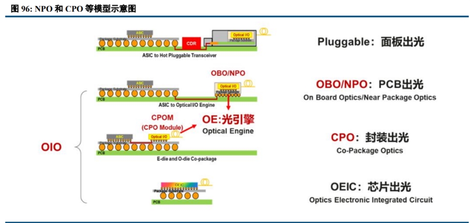 npo和cpo等模型示意图