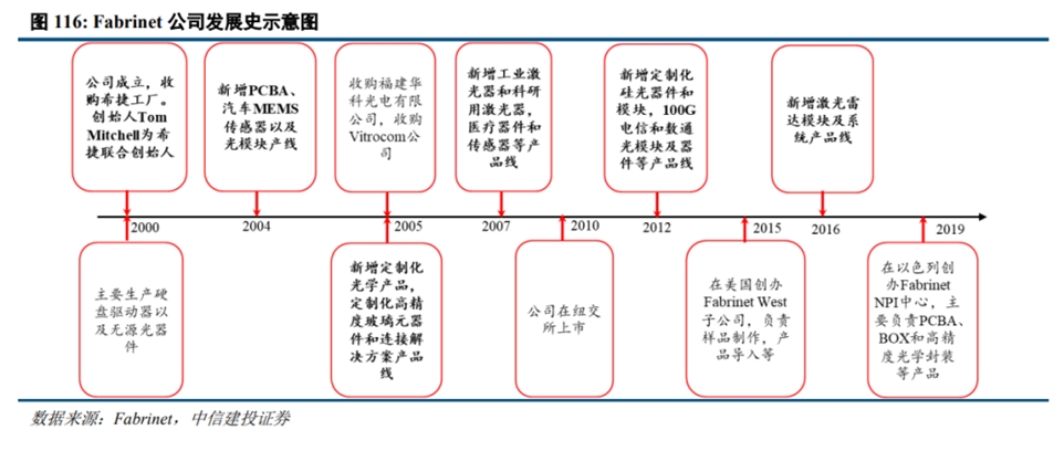 fabrinet公司发展史示意图