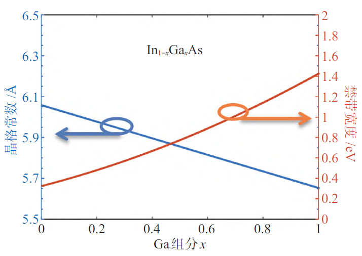 In₁₋ₓGaₓAs禁带宽度及晶格常数与组分x关系图