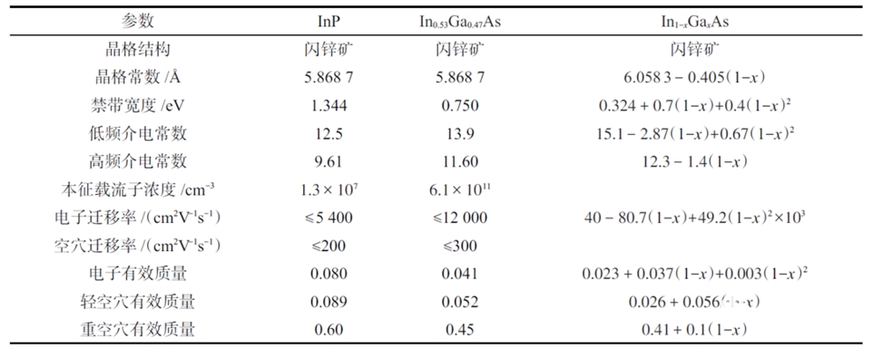 InP、In₀.₅₃Ga₀.₄₇As、In₁₋ₓGaₓAs的基本参数