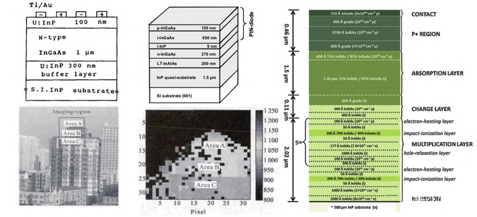 InGaAs雪崩光电探测器结构