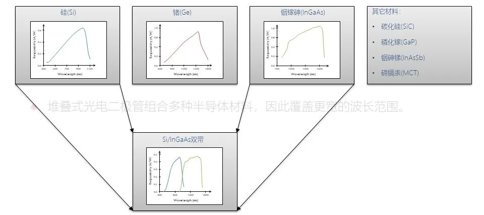 光电二极管材料决定波长范围