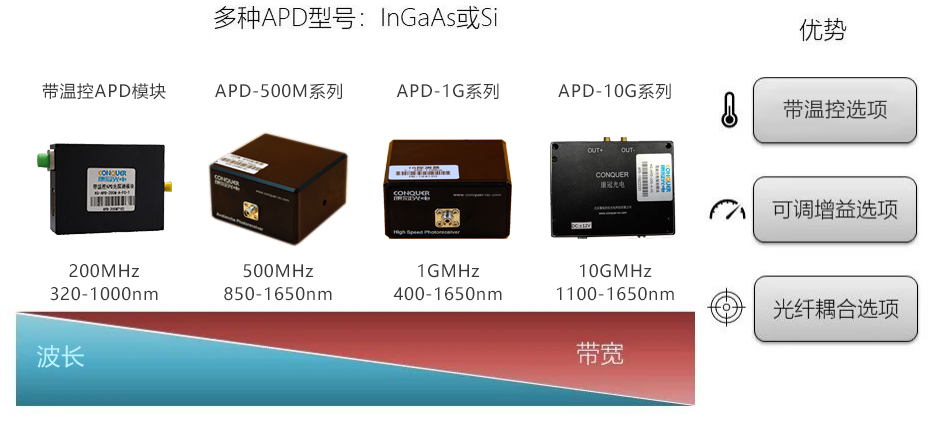 多种APD型号：InGaAs或Si