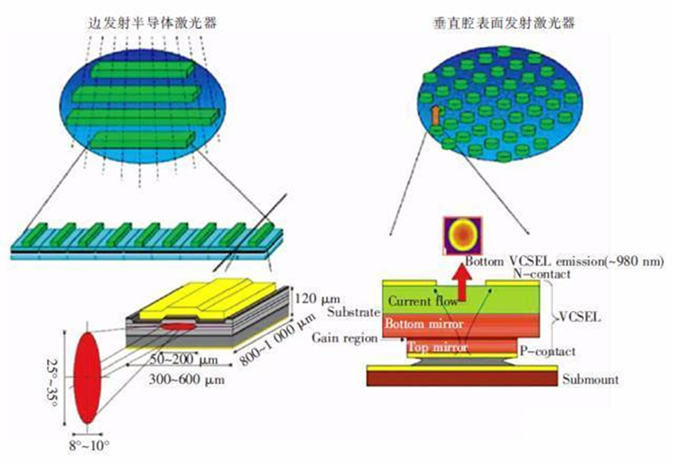 边发射激光器（EEL）和垂直腔面发射激光器（VCSEL）原理图