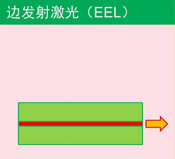 边发射激光器图（EEL）