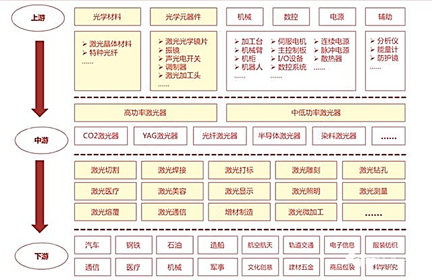 激光器行业产业链上中下游图