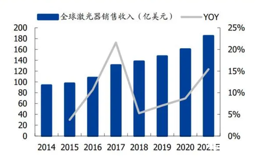 全球激光器销售收入图表