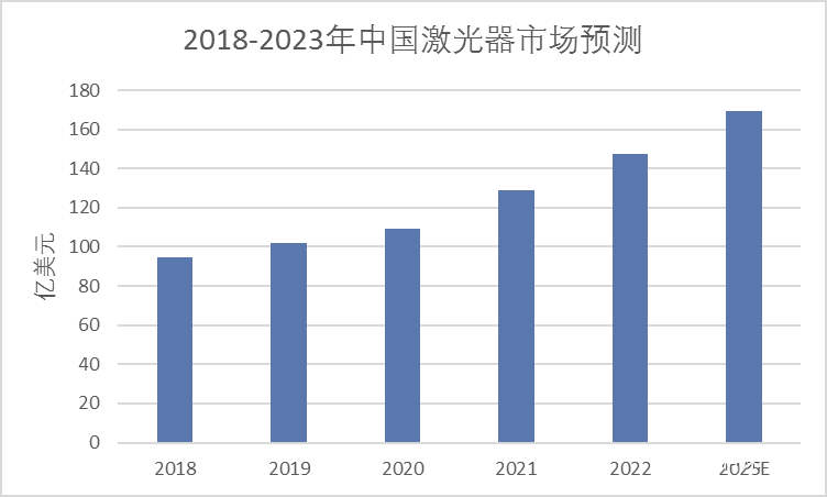 2023年中国激光器市场预测图