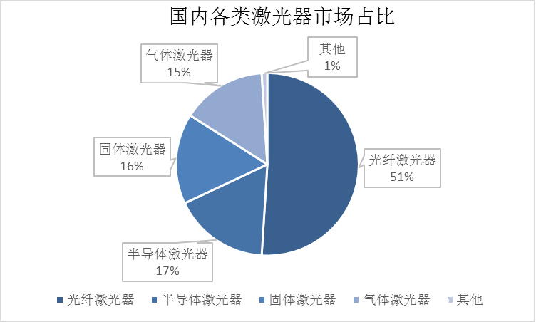 国内各类激光器市场占比