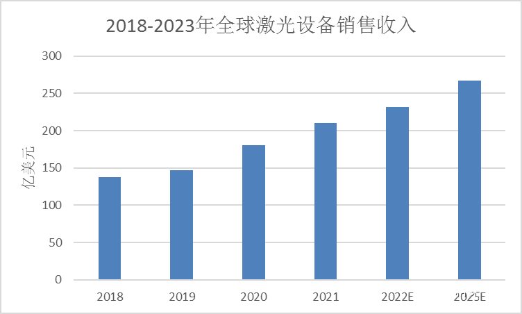 全球激光设备销售收入图表