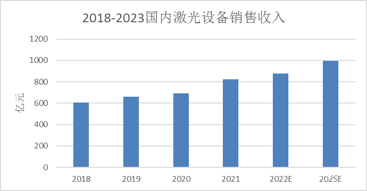 2023国内激光设备销售收入图