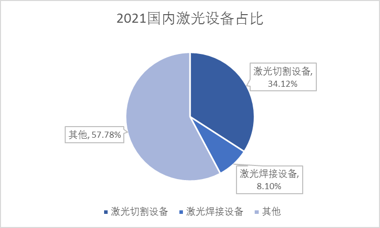 2021国内激光设备占比