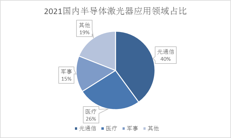 半导体激光器应用域名占比图