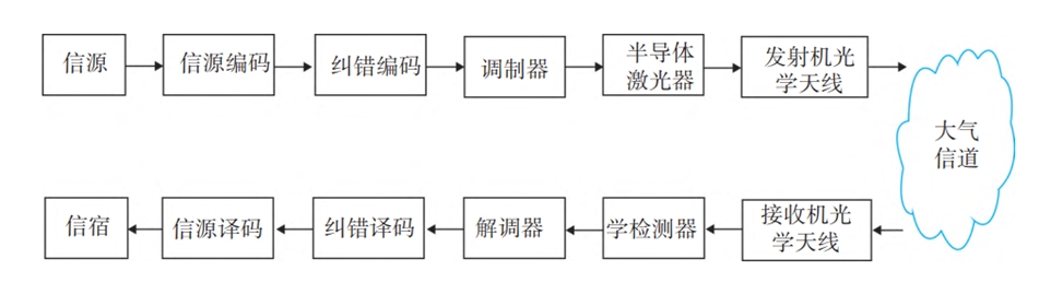 典型的大气激光通信系统框图